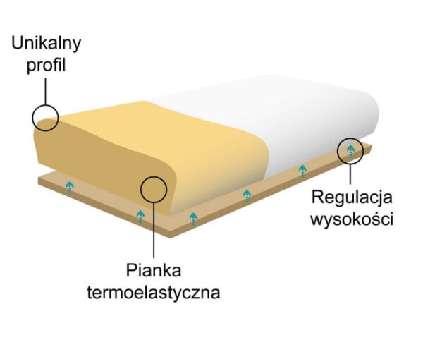 Poduszka ortopedyczna Morfeusz Delikatny - obrazek 2
