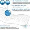 Materac przeciwodleżynowy Systam Polyplot - obrazek 2
